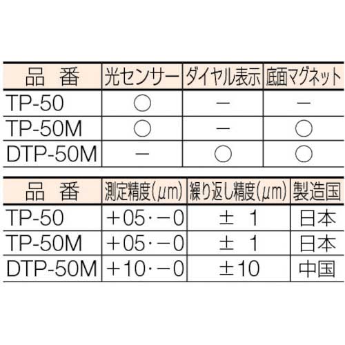 SK ダイヤル式ツールポイント DTP-50Mの通販｜現場市場