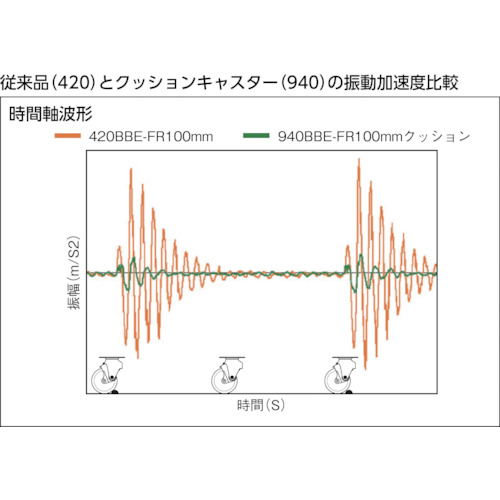 廃番】ハンマー クッションキャスター旋回式ゴム車輪 １００ｍｍ 線径