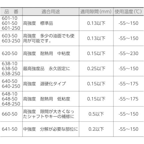 ロックタイト はめ合い固定剤 603 250ml 603-250の通販｜現場市場