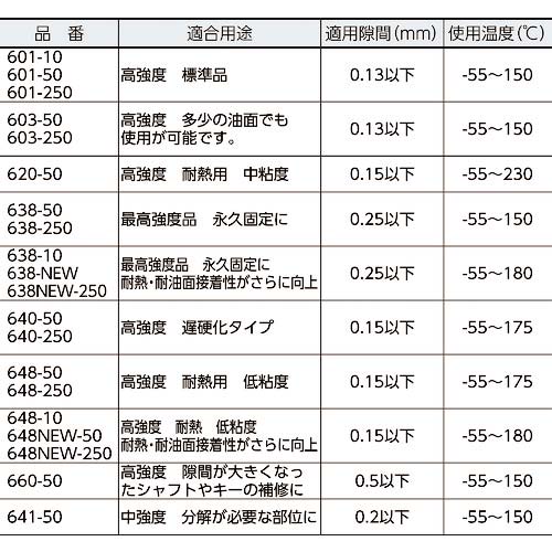 ロックタイト はめ合い固定剤 640 250ml 640-250の通販｜現場市場