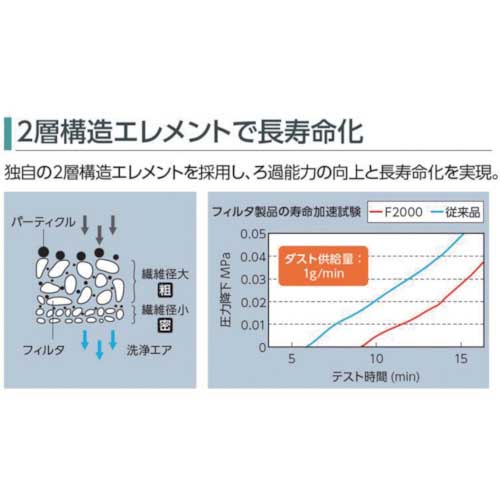 C2000-10-W CKD モジュラータイプセレックスFRL 2000シリーズ-