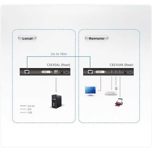 ATEN KVMエクステンダー USB/DVI対応(1，920×1，200＠100m)(HDBaseT