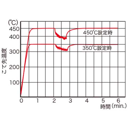 グット ミニステーションはんだこて 静電対策モデル PX-501ASの通販