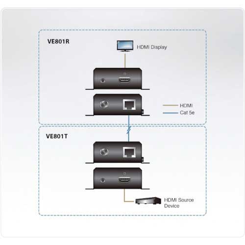 ATEN ビデオ延長器 HDMI/HDBaseT-Lite Class B対応 VE801の通販｜現場市場