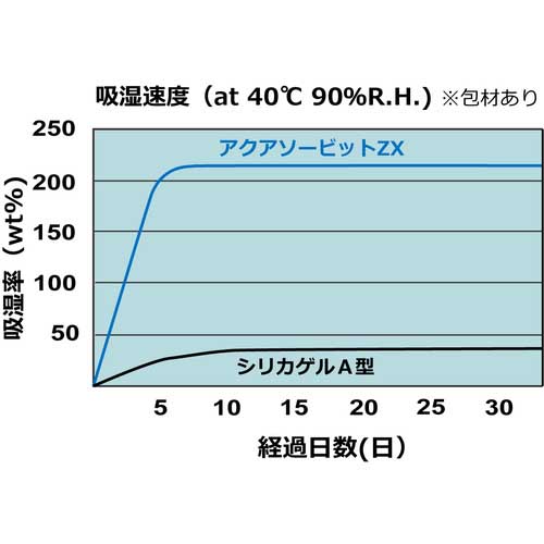 ゼラスト 高性能乾燥剤 アクアソービット ZX10-KW10 (10gX10個入)の