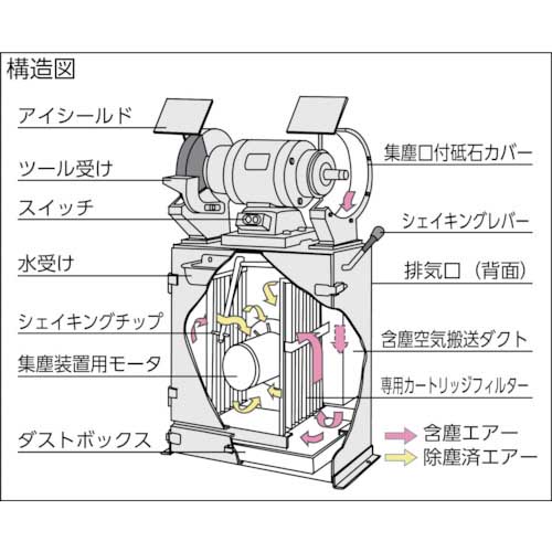 淀川電機 集塵装置付両頭グラインダー FGシリーズ 三相200V(砥石径150Φ 