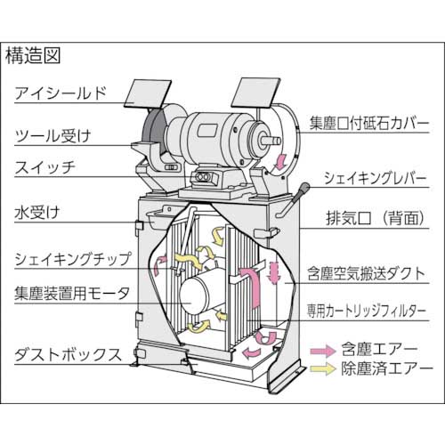 淀川電機 集塵装置付両頭グラインダー ＦＧシリーズ 三相２００Ｖ