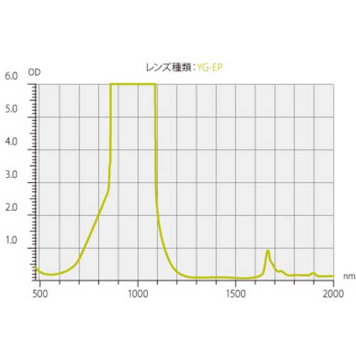 リケン レーザー用一眼型保護メガネ（ＹＡＧ・ファイバー用）メガネ