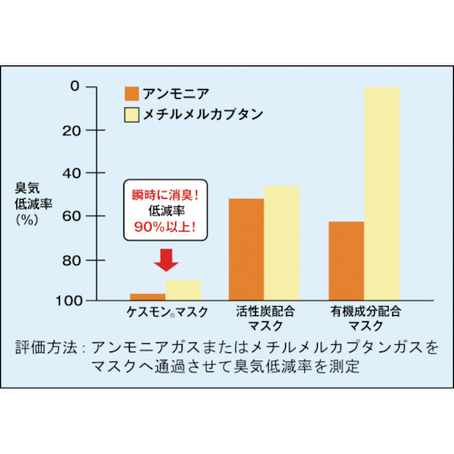 【廃番】TRUSCO 消臭ケスモンマスク Lサイズ (50枚入) TRKM-L