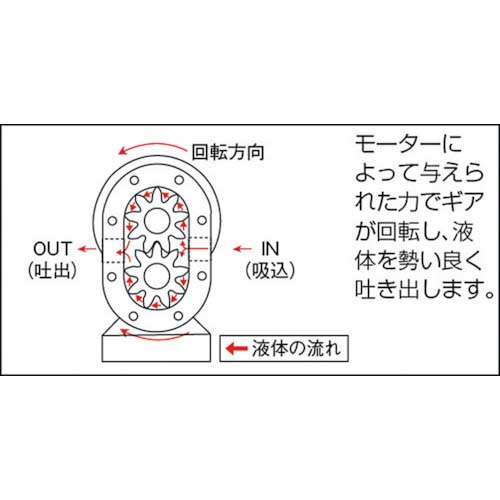 NK ギヤーポンプ 普通単車型 モーター無し KA-01の通販｜現場市場