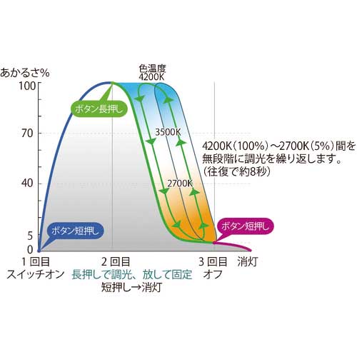 山田 LEDデスクライト Z-80NWの通販｜現場市場