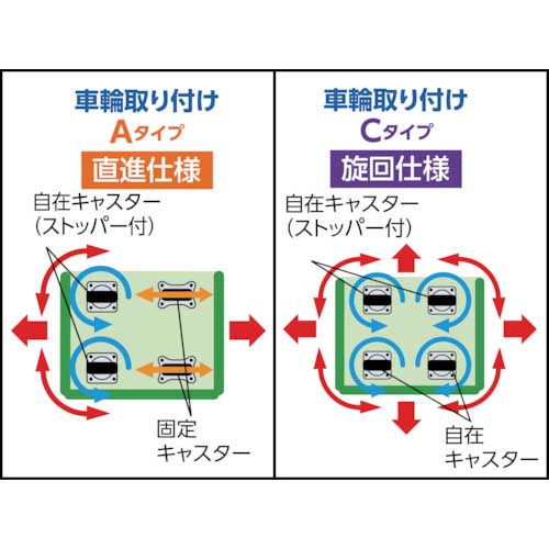 TRUSCO カゴ車 ハイテナー軽量型C 旋回仕様 800X600X1700mm THT-1LCの