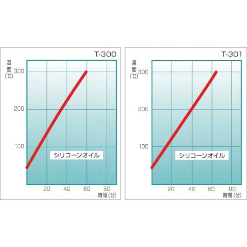 トーマス 恒温油槽(高温タイプ) T-301の通販｜現場市場
