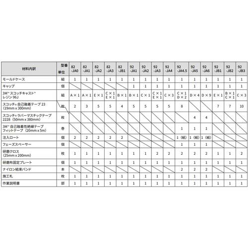 3M 低圧電力ケーブル用接続レジンキット 82-JA2 82JA2