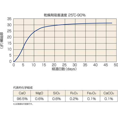 TRUSCO 石灰乾燥剤 (耐水、耐油包装) 100g 90個入 1斗缶 TSKK-100-18L