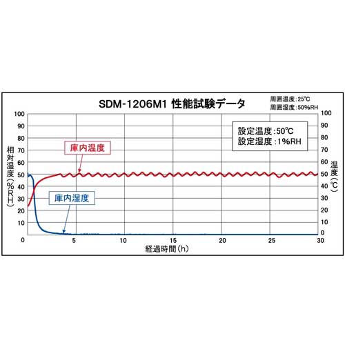 【廃番】東洋リビング 低湿保管庫 スーパードライ SDM-1206M1