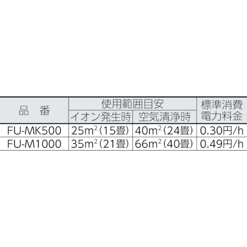 SHARP FU-MK500-W/S交換用イオン発生ユニット3個入(1台分) IZ-C75SB3の