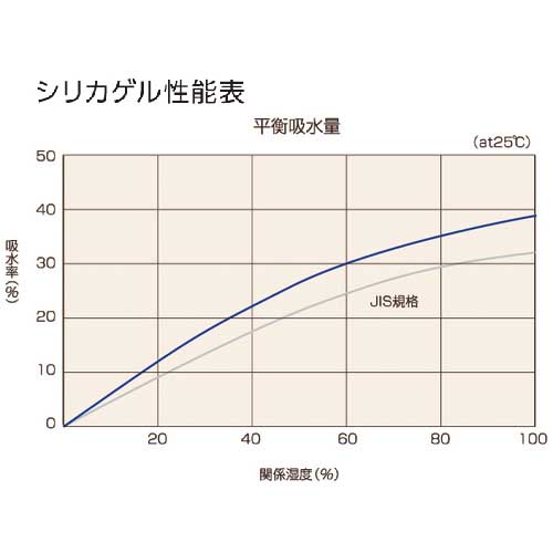 TRUSCO A型シリカゲル 吸湿・使い捨て型 コバルトレス100g 100個入 1斗