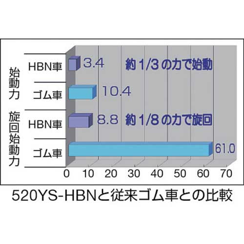 ハンマー 520型自在焼入れ金具特殊樹脂車 520YS-HBN150の通販｜現場市場