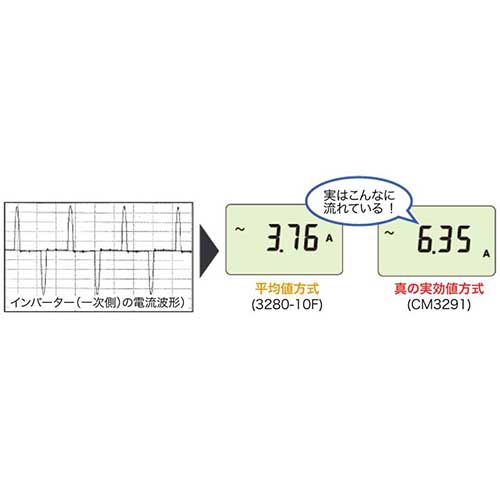 HIOKI ACクランプメータ CM3291 書類3点付 CM3291SYORUI3TENTUKIの通販