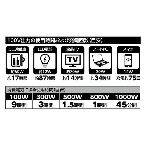 日動工業 山善 ポータブル電源 パワーバンク1000 LPE-R1000Zの通販｜現場市場