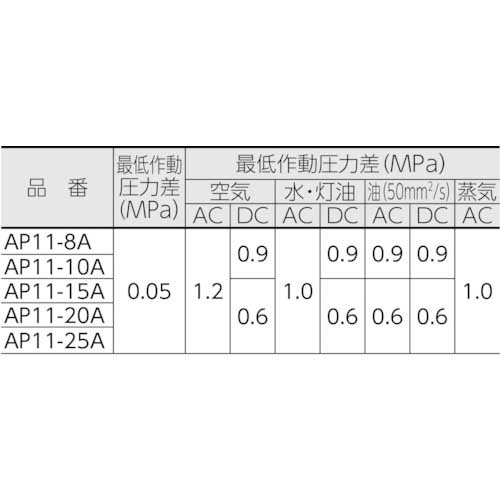 CKD パイロット式2ポート電磁弁(マルチレックスバルブ)105[[MM2]]/有効