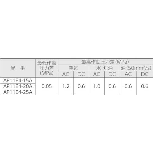 CKD パイロット式 防爆形2ポート弁 ADシリーズ(空気・水用) AP11E4-15A-03T-AC100V