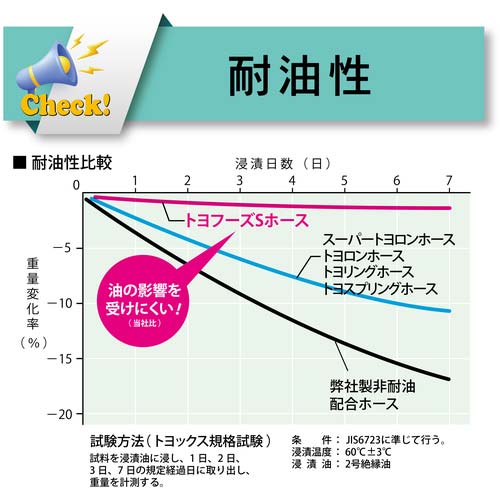 トヨックス 食品用耐熱・耐圧ホース トヨフーズSホース 内径38mm×外径