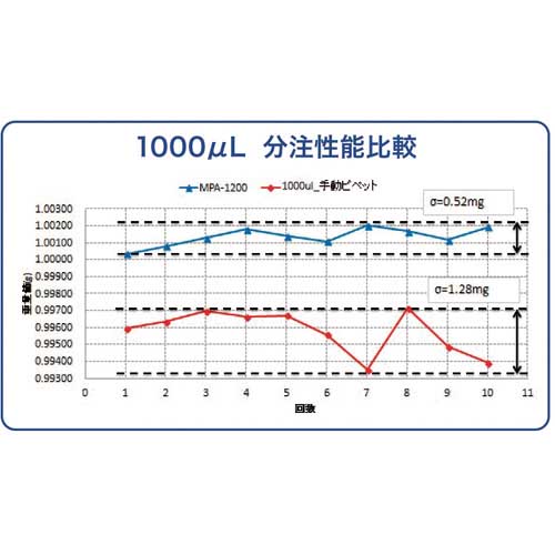 A＆D 電動マイクロピペット 容量範囲15～1200μL MPA-1200