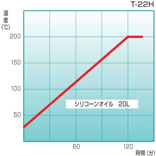 トーマス 恒温油槽 T-22Hの通販｜現場市場