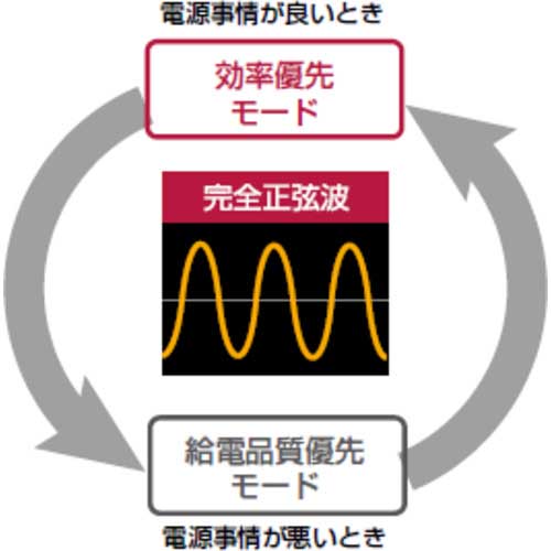 直送品)SANUPS UPS(無停電電源装置)''SANUPS E11B'' E11B102A001AM-