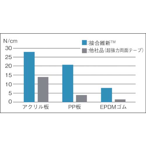 廃番】3M 【在庫限り廃番】VHB構造用接合テープ 超強力プロ 接合維新