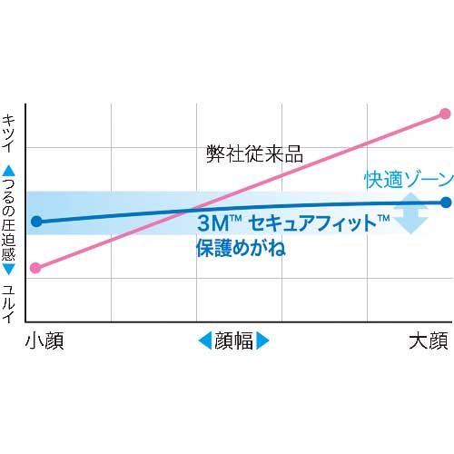 3M セキュアフィット 保護めがね クリア SF401SGAF-RED JIS