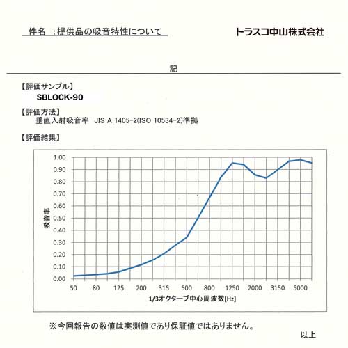 TRUSCO 防音パネル 防音パズルブロック Shizumare 幅900mm×高さ900mm