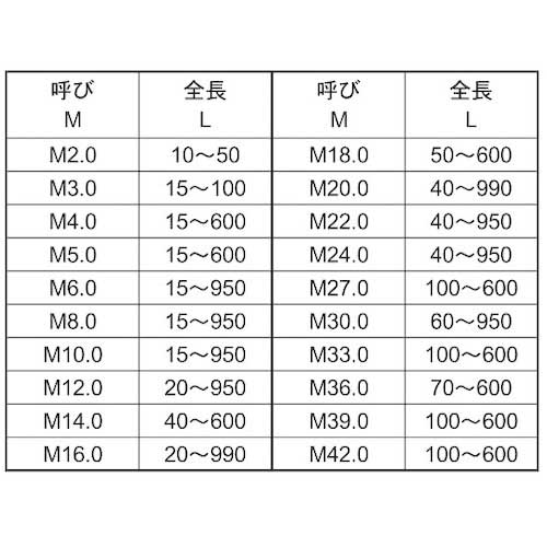 SUNCO ユニクロ 鉄寸切(荒先 4 X 60 (250本入) C1-00-0500-0040-0600