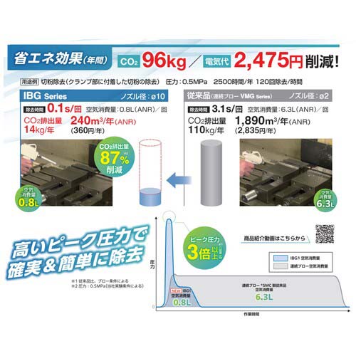 SMC インパクトブローガン本体 アジャスタ付 8mmワンタッチ管継手式 ロングノズル50mm IBG11H08-01