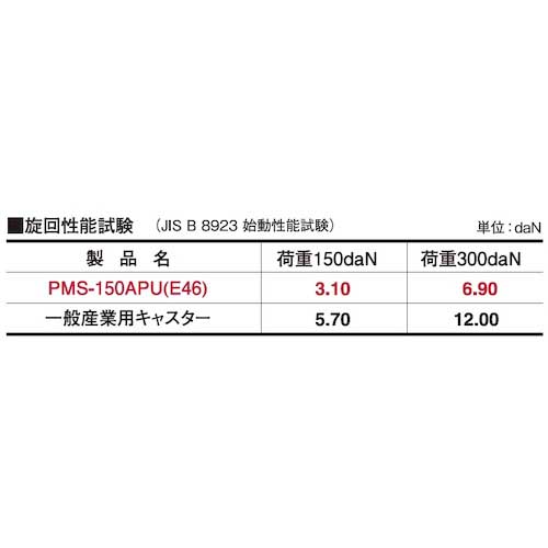 ユーエイ プレミアムウレタンキャスター130径自在ダブルストッパー付