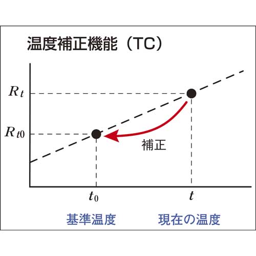 【廃番】HIOKI 抵抗計 RM3548