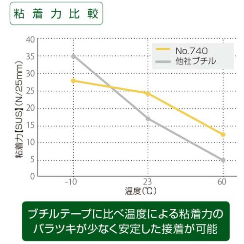 積水 気密防水テープNo.740 50x20 黒 N740K01
