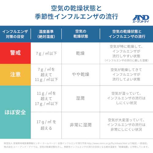 A＆D 温湿度計(WBGT、VH、DEW表示付) AD5685 一般(ISO)校正付(検査成績