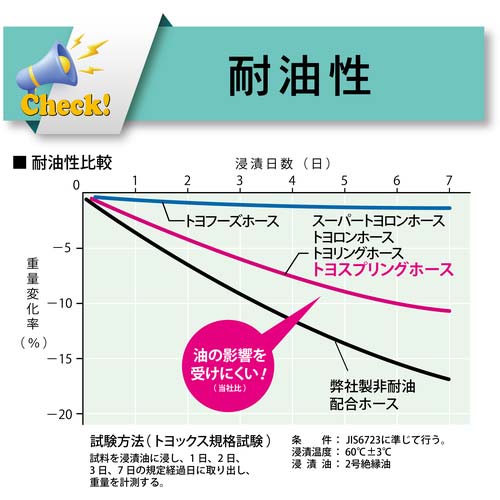 トヨックス 工場設備配管・各種機械配管用耐圧ホース トヨスプリング