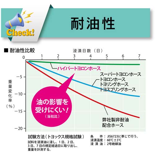 トヨックス 耐油用耐圧ホース ハイパートヨロンホース 内径12mm×外径18mm 長さ100m HPT-12-100