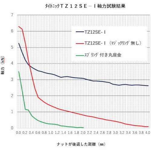 T・KATO 耐震座金 タイトニック 120mm以上の材木用 300ロット TZ12ME-I