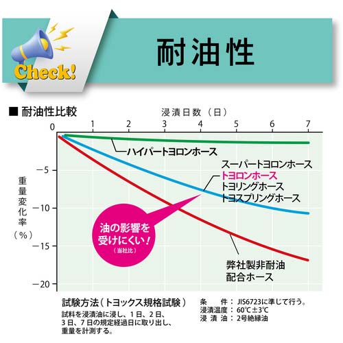 トヨックス 水・油・薬品・エアー用耐圧ホース トヨロンホース 内径32mm×外径41mm 長さ30m TR-32-30