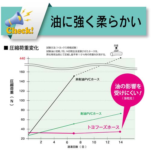 トヨックス 食品用耐熱・耐圧ホース トヨフーズホース 内径6mm×外径