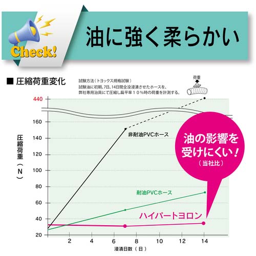 トヨックス 耐油用耐圧ホース ハイパートヨロンホース 内径12mm×外径18mm 長さ100m HPT-12-100