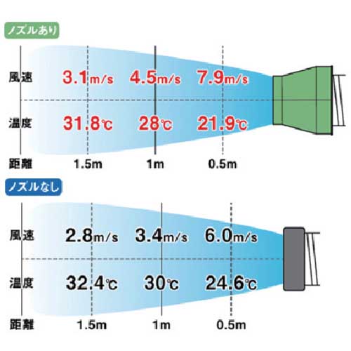 NICHIDO 【トラスコ限定ジェットノズル付】 スポットクーラー SPC-25ACN