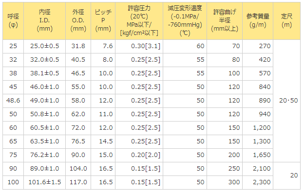 タイガースポリマー クリスタルホース静電W型 φ75 20mの通販｜現場市場